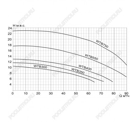 Насос WTB400 (WTB300T). без префильтра. 64м³/час. 380В
