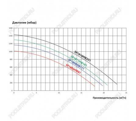 Насос для бассейна Hayward Max Flo SP1806HW81 с ПФ (8м³/ч*8м 0.68кВт 220В)